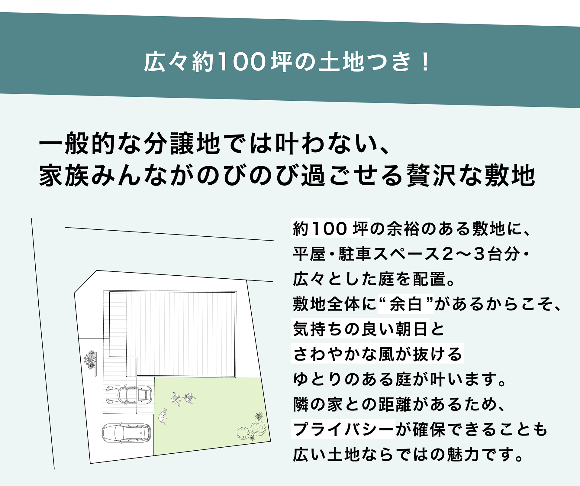広々約100坪の土地つき。一般的な分譲地ではかなわない、家族みんながのびのび過ごせる贅沢な敷地　約100坪の余裕のある敷地に、平屋・駐車スペース2-3台分・広々とした庭を配置。敷地全体に余白があるからこそ、気持ちの良い朝日とさわやかな風が抜けるゆとりのある庭が叶います。隣の家との距離があるため、プライバシーが確保できることも広い土地ならではの魅力です。