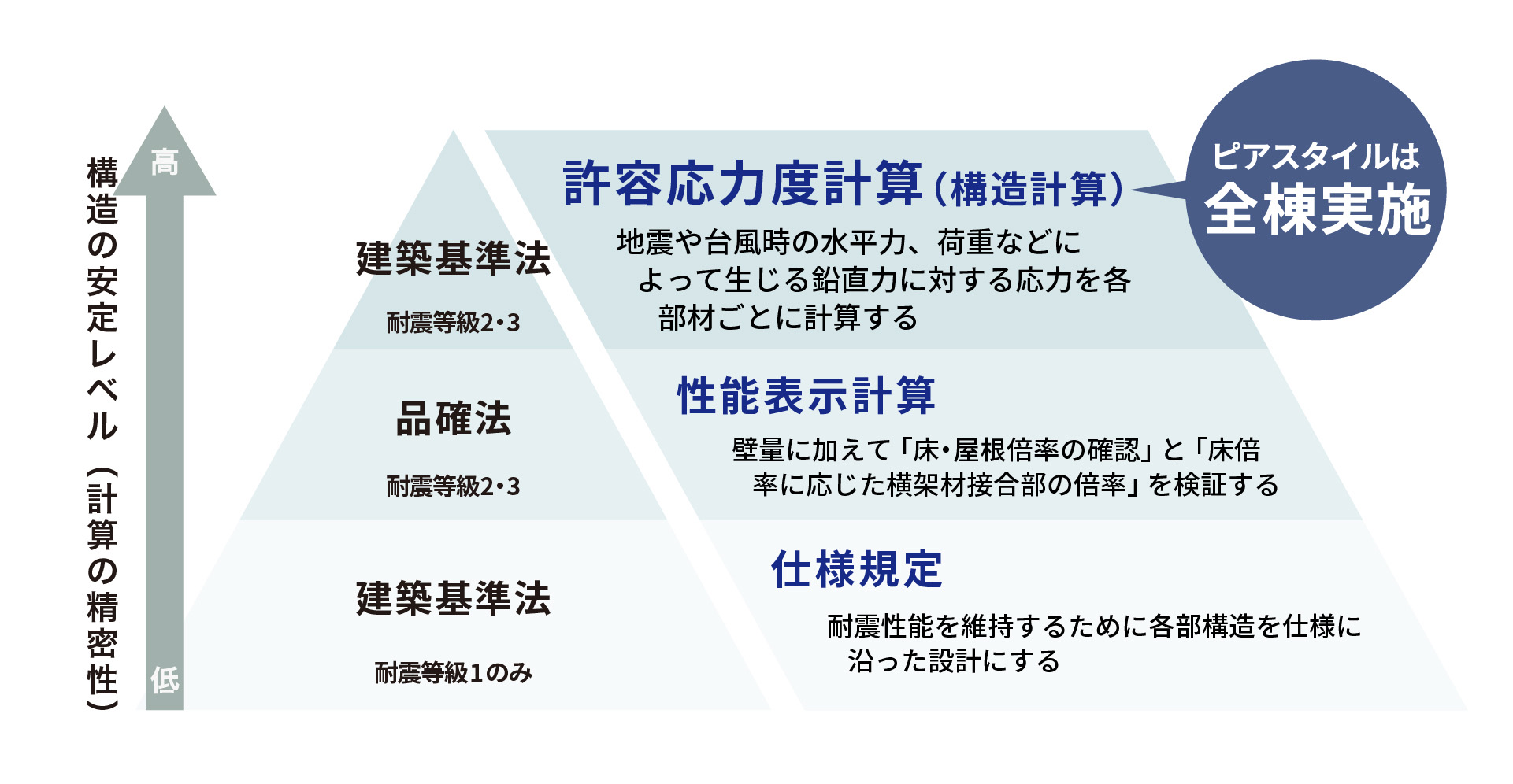 許容応力度計算　性能表示計算　仕様規定　構造計算