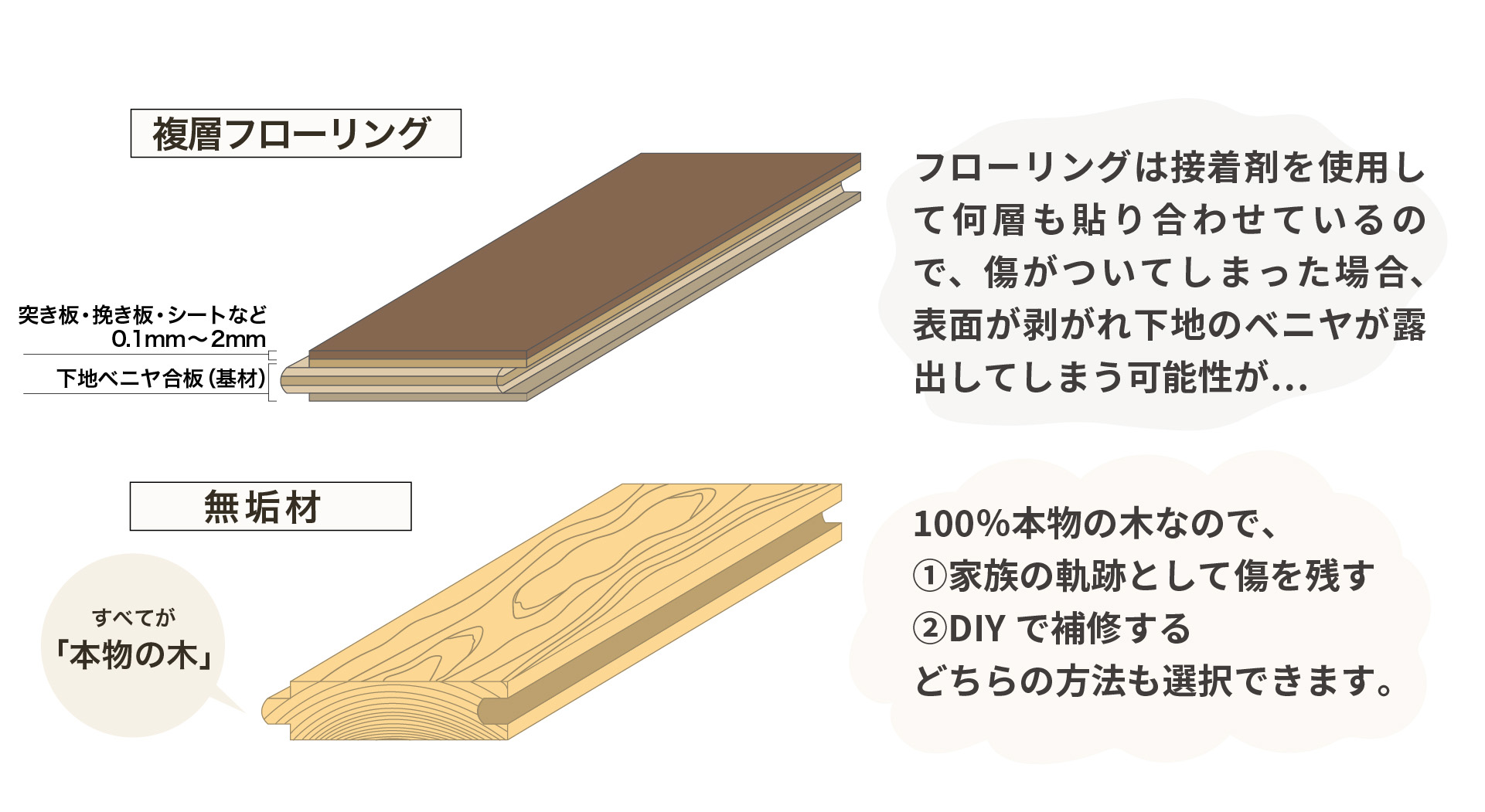 複層フローリング　突き板・挽き板・シートなど　無垢材　すべてが 「本物の木」　フローリングは接着剤を使用して何層も貼り合わせているので、傷がついてしまった場合、表面が剥がれ下地のベニヤが露出してしまう可能性が…　100％本物の木なので、 ①家族の軌跡として傷を残す ②DIYで補修する どちらの方法も選択できます。