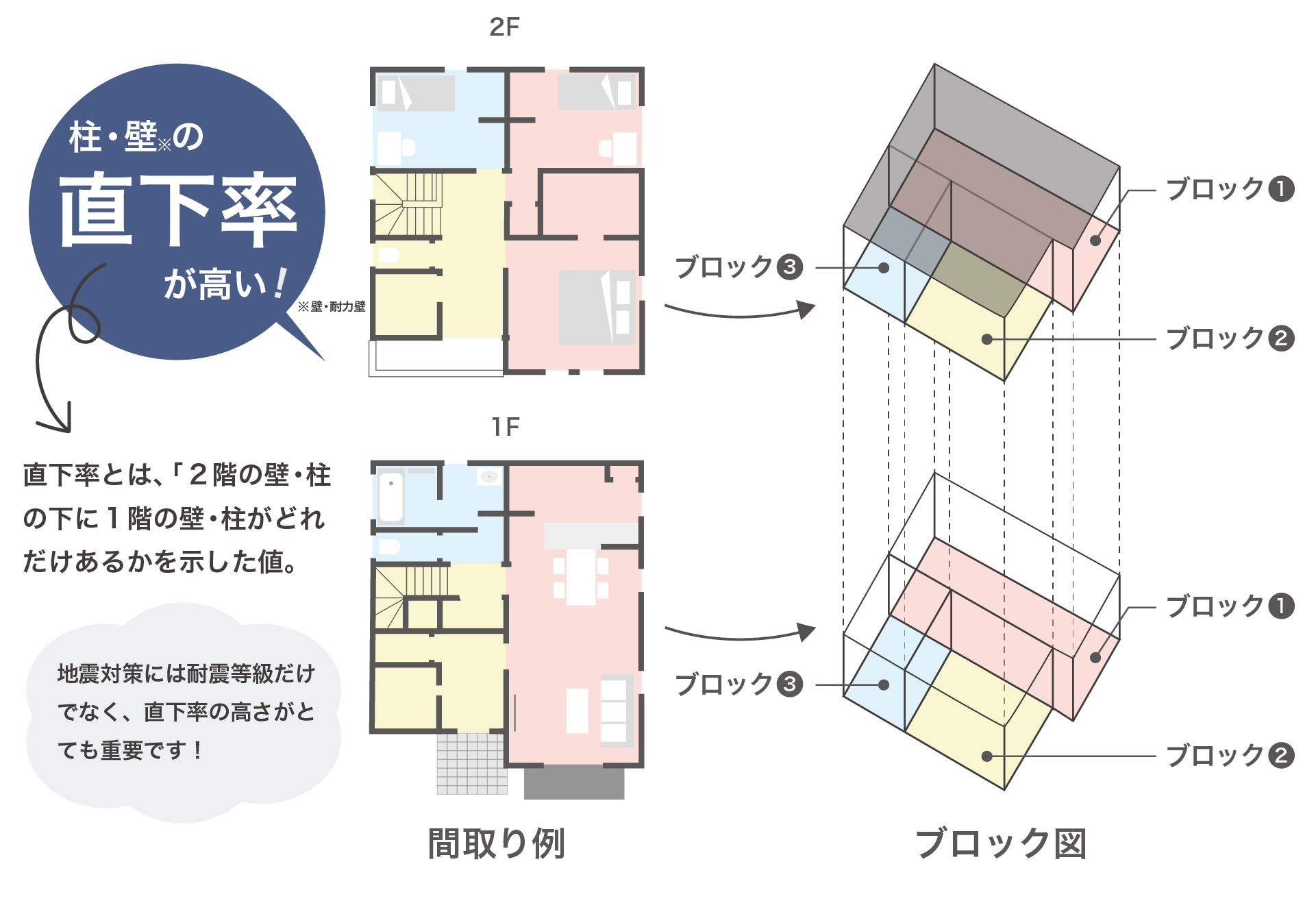 柱　壁の直下率が高い　2階の壁・柱の下に1階の壁・柱がどれだけあるかを示した値　地震対策には耐震等級だけでなく、直下率の高さがとても重要です