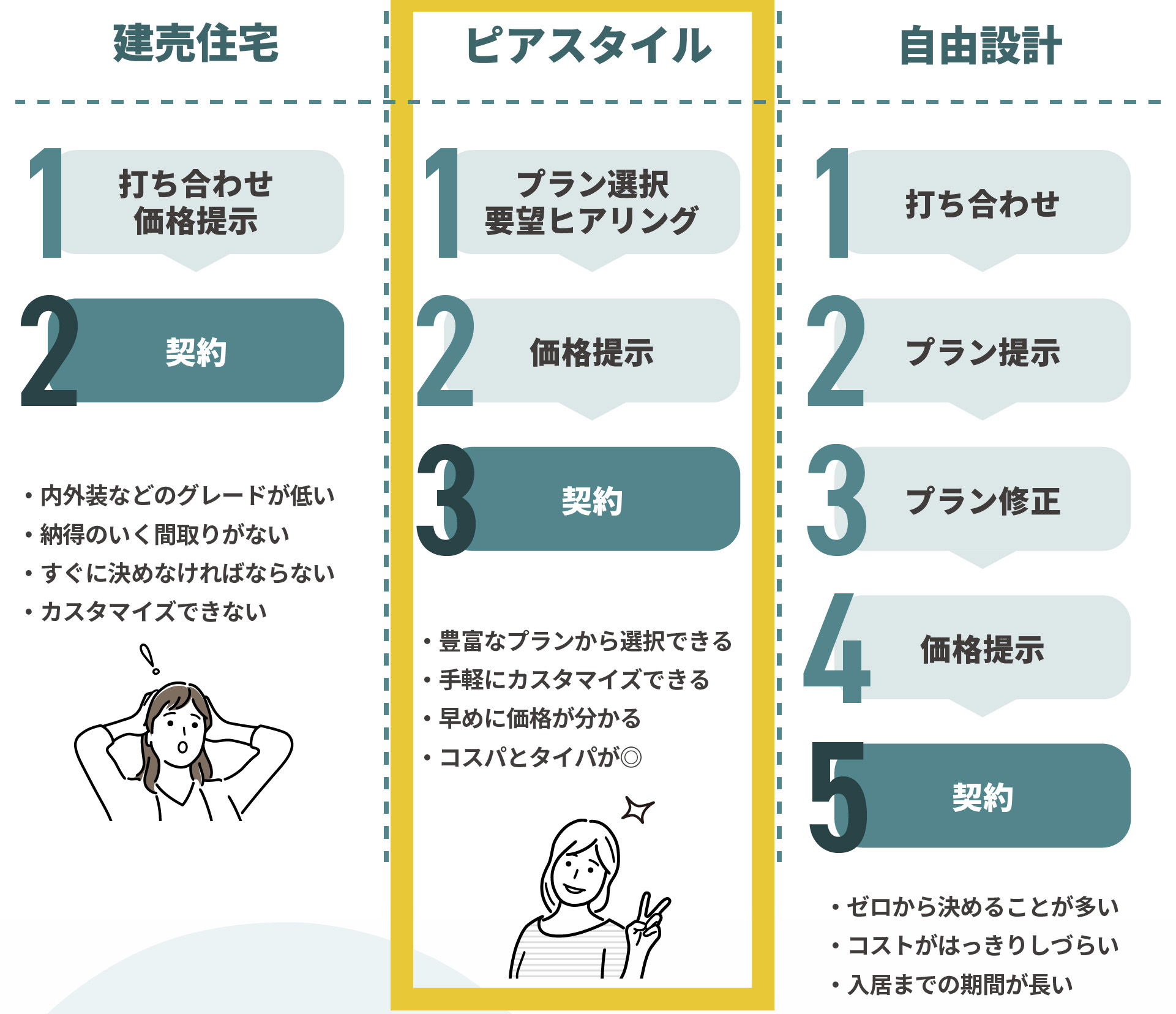 建売住宅　内外装などのグレードが低い　納得のいく間取りがない　すぐに決めなければならない　カスタマイズできない　ピアスタイル　豊富なプランから選択できる　手軽にカスタマイズできる　早めに価格が分かる　タイパとコスパが良い　自由設計　ゼロから決めることが多い　コストがはっきりしづらい　入居まで期間が長い