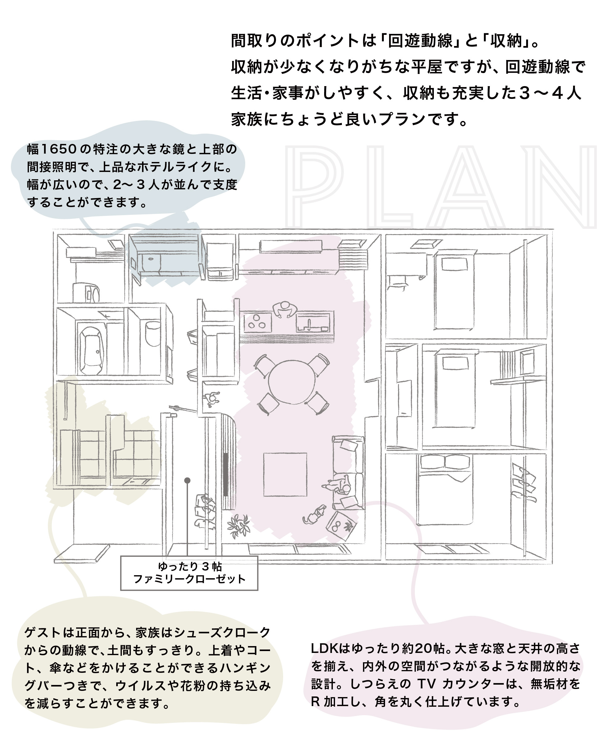 間取りのポイントは「回遊動線」と「収納」。収納が少なくなりがちな平屋ですが、回遊動線で生活・家事がしやすく、収納も充実した3人、4人家族にちょうど良いプランです。1650の特注の大きな鏡と上部の間接照明で、上品なホテルライクに。幅が広いので、2人、3人が並んで支度することができます。玄関　ゲストは正面から、家族はシューズクロークからの動線で、土間もすっきり。上着やコート、傘などをかけることができるハンギングバーつきで、ウイルスや花粉の持込を減らすことができます。LDK　リビング・ダイニング・キッチンはゆったり約20帖。大きな窓と天井の高さを揃え、内外の空間がつながるような開放的な設計。しつらえ　造作のTVカウンターは、無垢材をR加工し、角を丸く仕上げています。